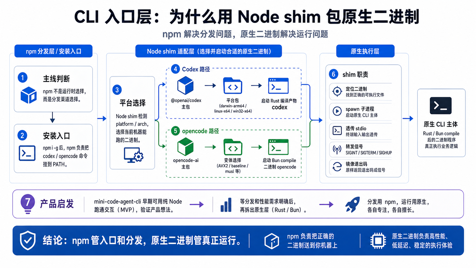 cli-node-shim-native-binary-infographic.webp
