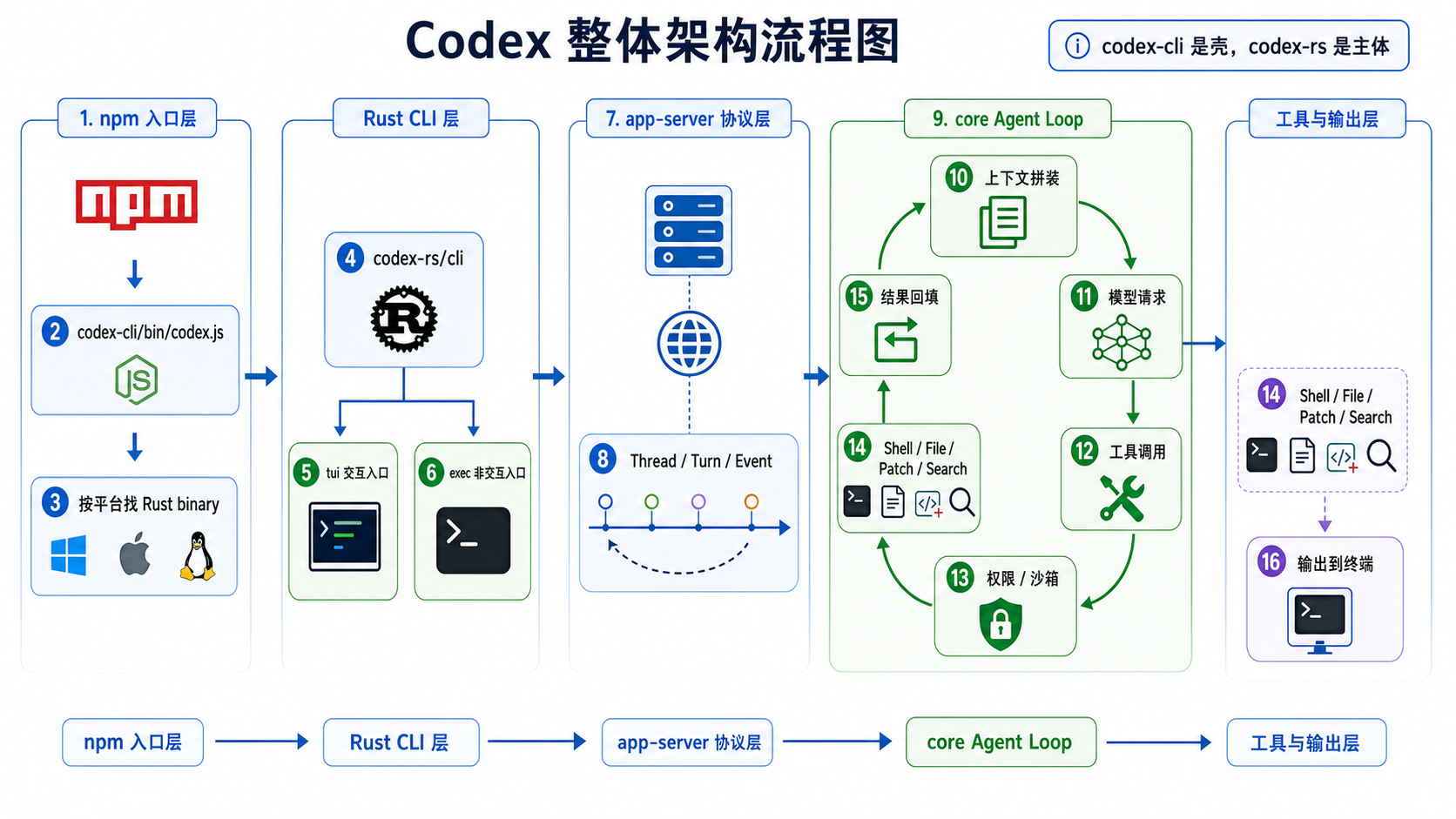 codex-overall-architecture-flow.webp