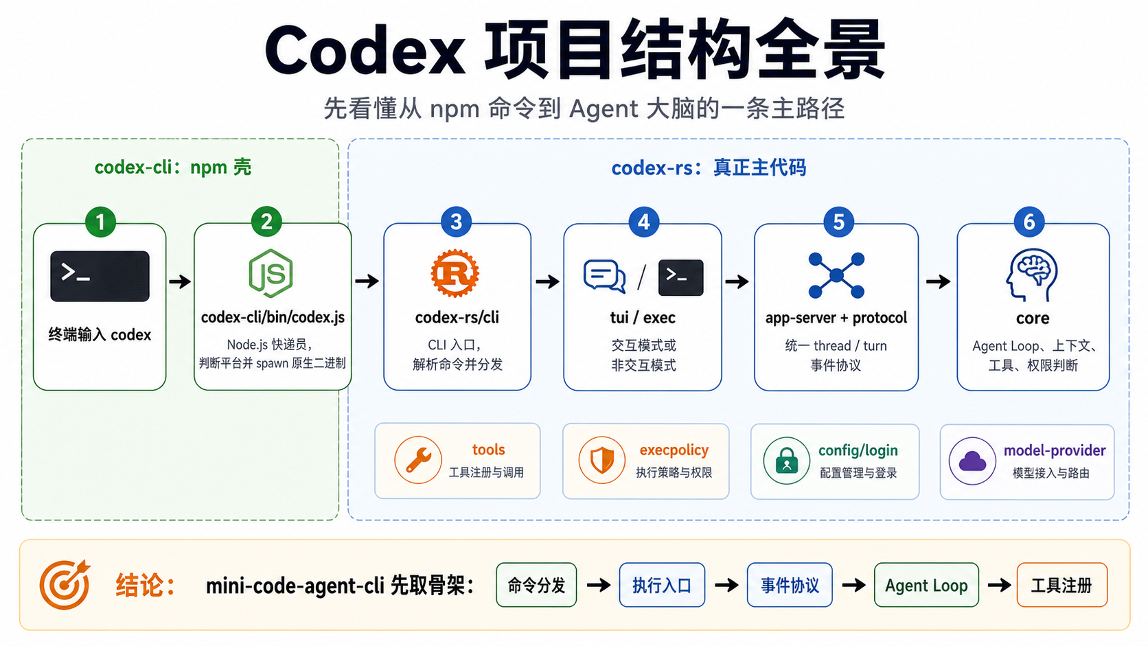 codex-project-structure-node-view.webp