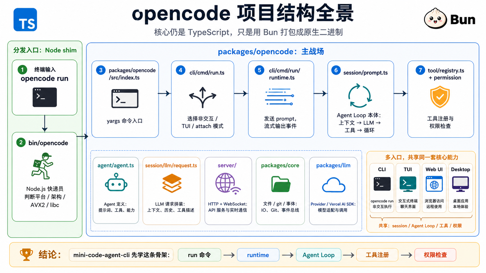 opencode-project-structure-typescript-view.webp