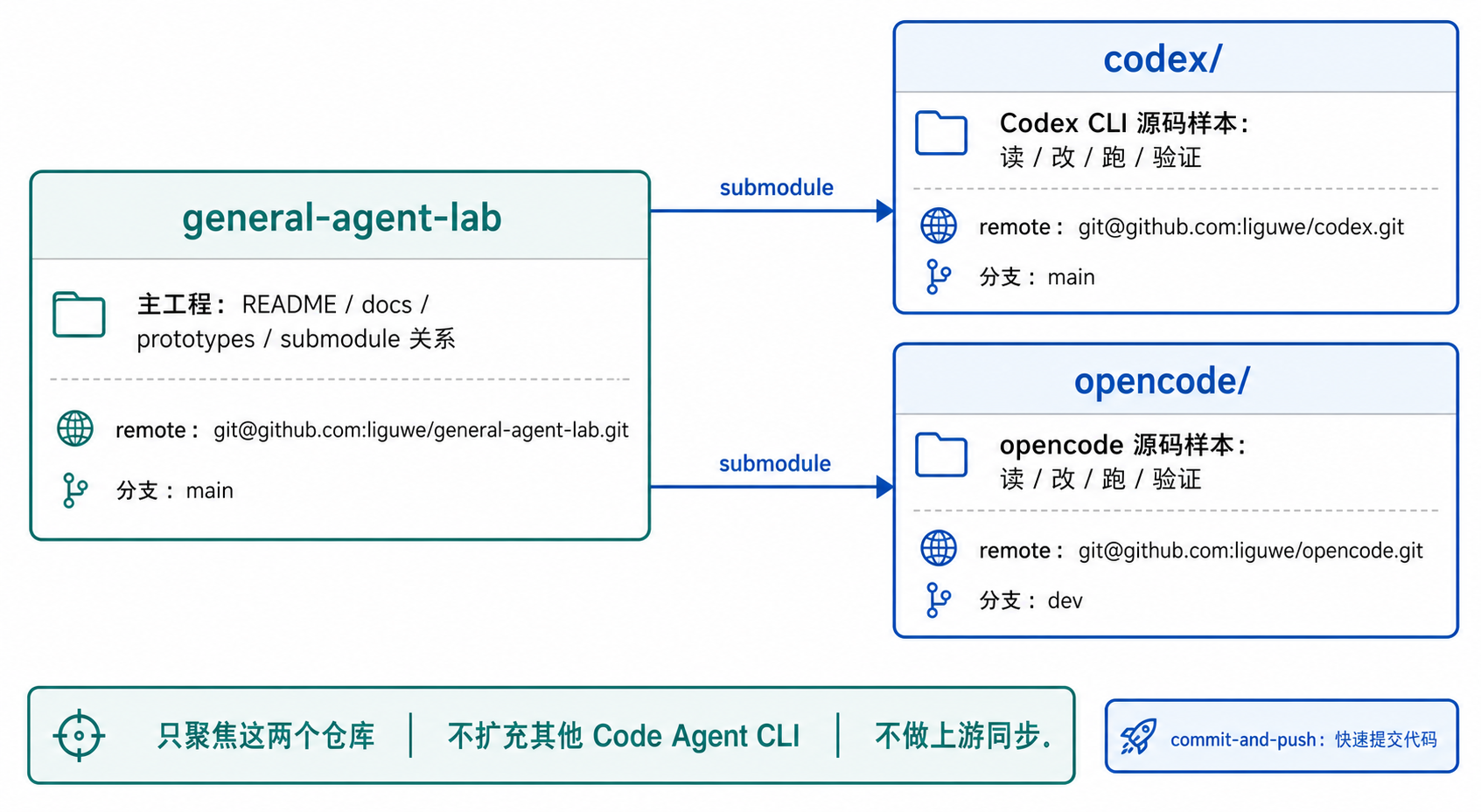 submodule-codex-opencode-workflow.webp